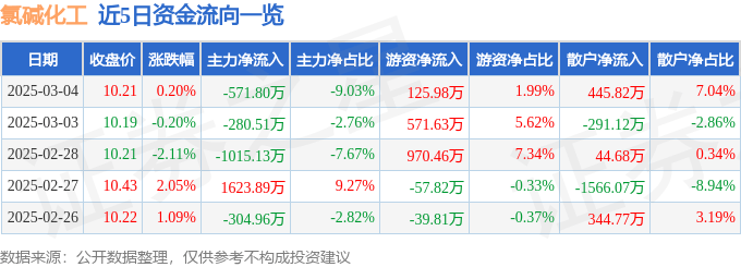 股票行情快报：氯碱化工（600618）3月4日主力资金净卖出571.80万元