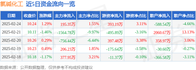 股票行情快报：氯碱化工（600618）2月24日主力资金净买入195.35万元