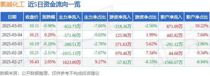 股票行情快报：氯碱化工（600618）3月5日主力资金净卖出652.73万元
