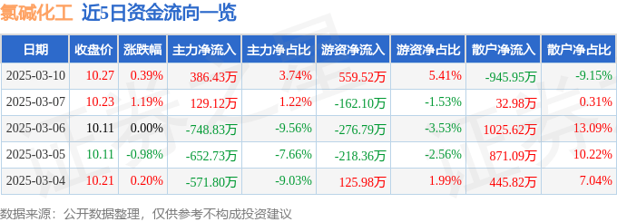 股票行情快报：氯碱化工（600618）3月10日主力资金净买入386.43万元