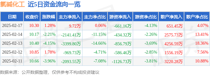 股票行情快报：氯碱化工（600618）2月17日主力资金净买入9.72万元