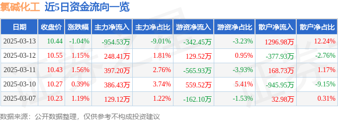股票行情快报：氯碱化工（600618）3月13日主力资金净卖出954.53万元