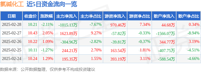 股票行情快报：氯碱化工（600618）2月28日主力资金净卖出1015.13万元