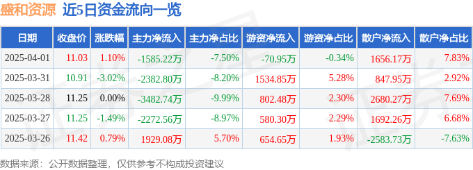 股票行情快报：盛和资源（600392）4月1日主力资金净卖出1585.22万元
