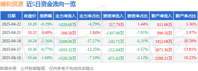 股票行情快报：盛和资源（600392）4月22日主力资金净卖出1029.66万元