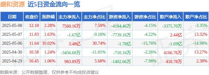 股票行情快报：盛和资源（600392）5月8日主力资金净买入7560.16万元