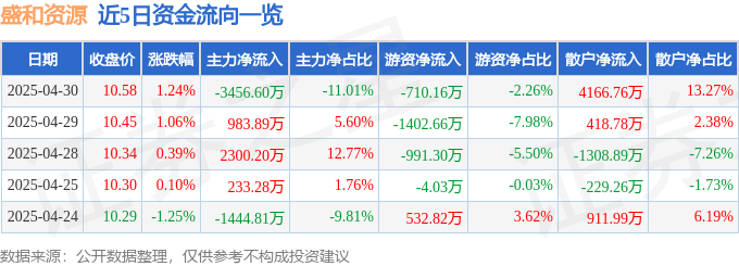股票行情快报：盛和资源（600392）4月30日主力资金净卖出3456.60万元