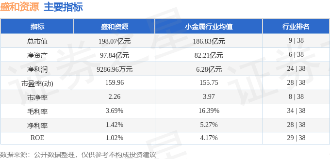 股票行情快报：盛和资源（600392）3月24日主力资金净卖出449.69万元