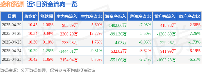 股票行情快报：盛和资源（600392）4月29日主力资金净买入983.89万元