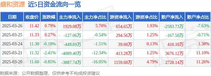 股票行情快报：盛和资源（600392）3月26日主力资金净买入1929.08万元
