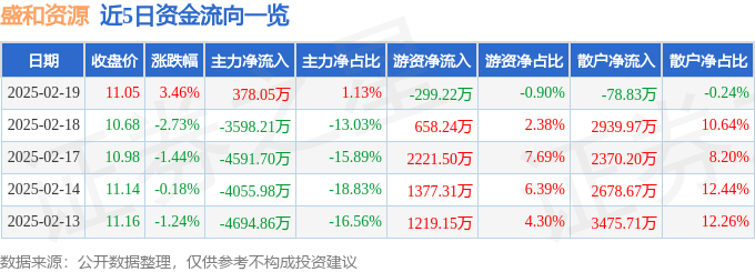 股票行情快报：盛和资源（600392）2月19日主力资金净买入378.05万元