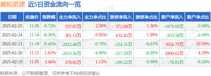 股票行情快报：盛和资源（600392）2月25日主力资金净买入707.01万元