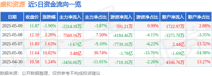 股票行情快报：盛和资源（600392）5月9日主力资金净卖出2314.18万元