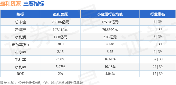 股票行情快报：盛和资源（600392）5月9日主力资金净卖出2314.18万元