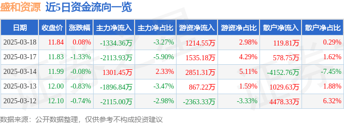 股票行情快报：盛和资源（600392）3月18日主力资金净卖出1334.36万元