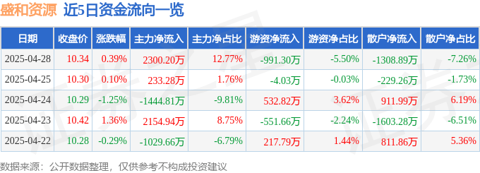 股票行情快报：盛和资源（600392）4月28日主力资金净买入2300.20万元