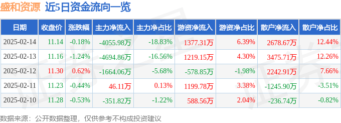 股票行情快报：盛和资源（600392）2月14日主力资金净卖出4055.98万元