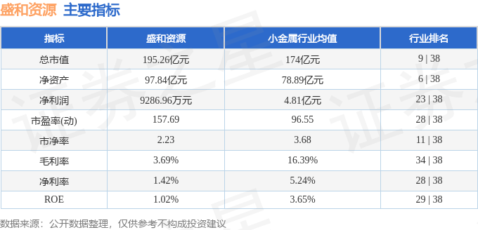 股票行情快报：盛和资源（600392）2月14日主力资金净卖出4055.98万元