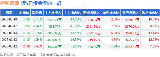 股票行情快报：盛和资源（600392）2月18日主力资金净卖出3598.21万元