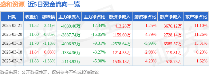 股票行情快报：盛和资源（600392）3月21日主力资金净卖出4089.40万元