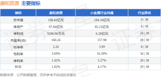 股票行情快报：盛和资源（600392）3月21日主力资金净卖出4089.40万元