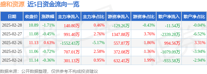 股票行情快报：盛和资源（600392）2月28日主力资金净买入140.80万元