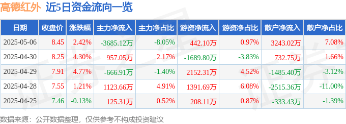 股票行情快报：高德红外（002414）5月6日主力资金净卖出3685.12万元