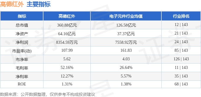 股票行情快报：高德红外（002414）5月6日主力资金净卖出3685.12万元