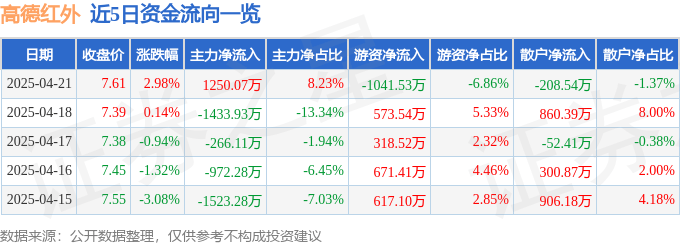 股票行情快报：高德红外（002414）4月21日主力资金净买入1250.07万元