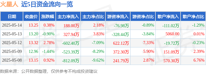 股票行情快报：火星人（300894）5月14日主力资金净买入188.00万元