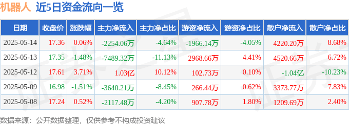 股票行情快报：机器人（300024）5月14日主力资金净卖出2254.06万元
