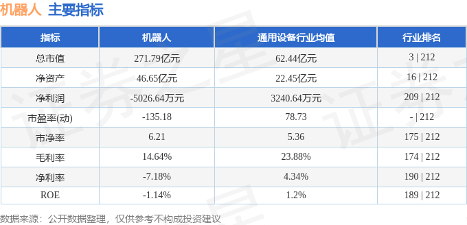 股票行情快报：机器人（300024）5月14日主力资金净卖出2254.06万元