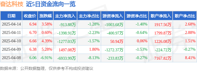 股票行情快报：奋达科技（002681）4月14日主力资金净卖出913.88万元