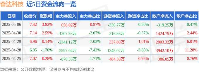 股票行情快报：奋达科技（002681）5月6日主力资金净买入656.02万元