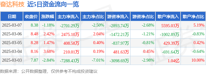 股票行情快报：奋达科技（002681）3月7日主力资金净卖出2701.29万元