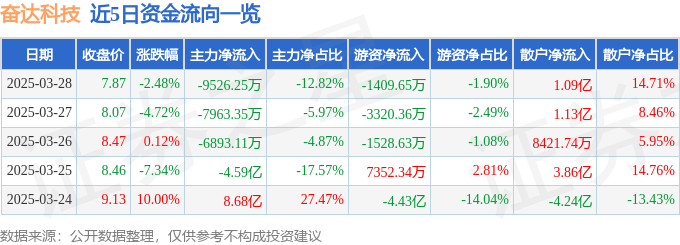 股票行情快报：奋达科技（002681）3月28日主力资金净卖出9526.25万元