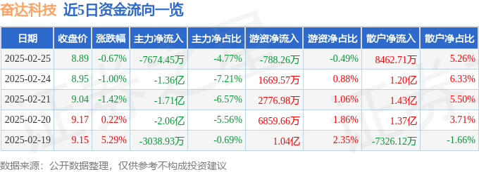 股票行情快报：奋达科技（002681）2月25日主力资金净卖出7674.45万元