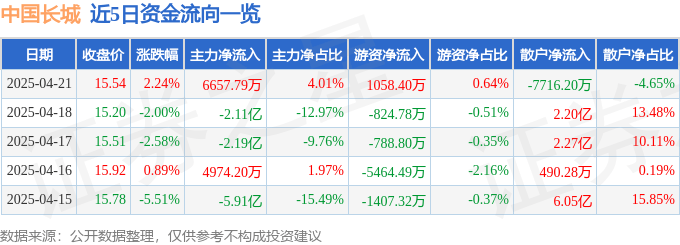 股票行情快报：中国长城（000066）4月21日主力资金净买入6657.79万元