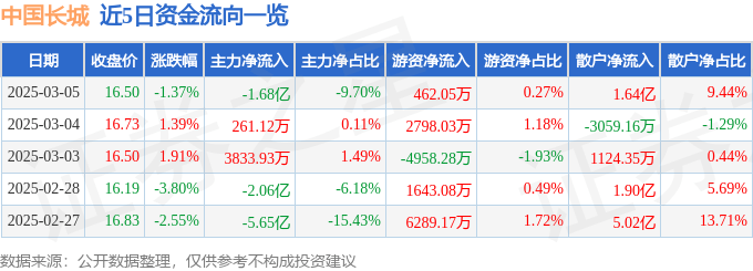 股票行情快报：中国长城（000066）3月5日主力资金净卖出1.68亿元