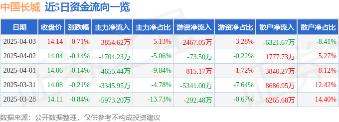 股票行情快报：中国长城（000066）4月3日主力资金净买入3854.62万元