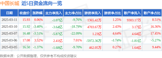 股票行情快报：中国长城（000066）3月11日主力资金净卖出1.07亿元