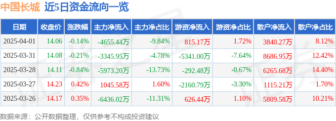股票行情快报：中国长城（000066）4月1日主力资金净卖出4655.44万元
