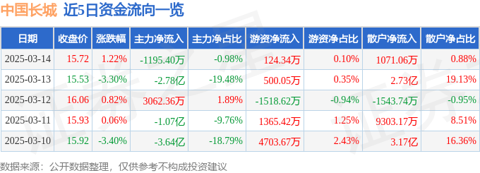 股票行情快报：中国长城（000066）3月14日主力资金净卖出1195.40万元