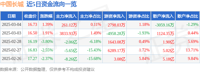 股票行情快报：中国长城（000066）3月4日主力资金净买入261.12万元