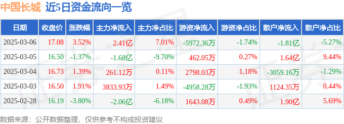 股票行情快报：中国长城（000066）3月6日主力资金净买入2.41亿元