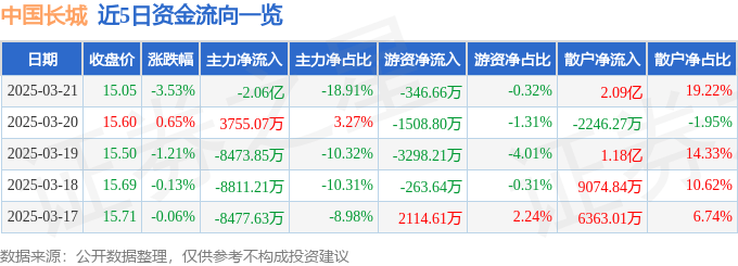股票行情快报：中国长城（000066）3月21日主力资金净卖出2.06亿元
