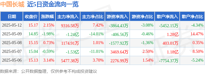 股票行情快报：中国长城（000066）5月12日主力资金净买入9316.58万元