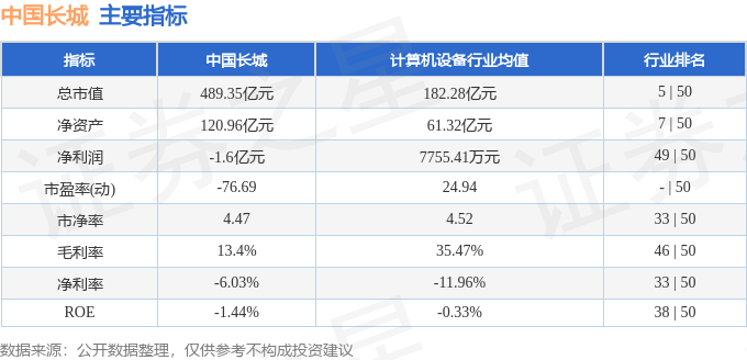股票行情快报：中国长城（000066）5月12日主力资金净买入9316.58万元