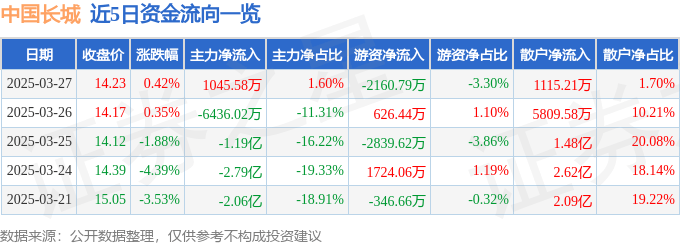 股票行情快报：中国长城（000066）3月27日主力资金净买入1045.58万元