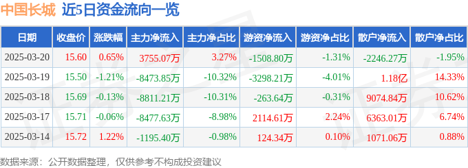 股票行情快报：中国长城（000066）3月20日主力资金净买入3755.07万元